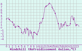 Courbe du refroidissement olien pour Cognac (16)