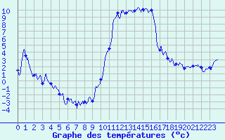 Courbe de tempratures pour Formigures (66)