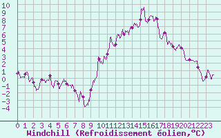 Courbe du refroidissement olien pour Laval (53)