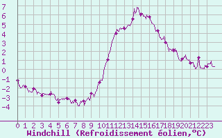 Courbe du refroidissement olien pour Chartres (28)