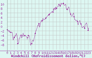 Courbe du refroidissement olien pour Ble / Mulhouse (68)
