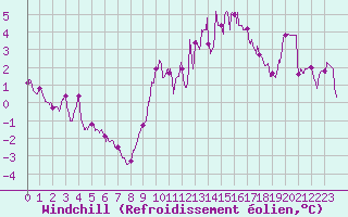 Courbe du refroidissement olien pour Millau - Soulobres (12)