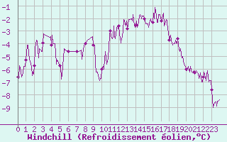 Courbe du refroidissement olien pour Brianon (05)