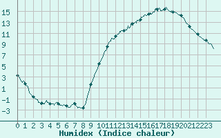 Courbe de l'humidex pour Poitiers (86)