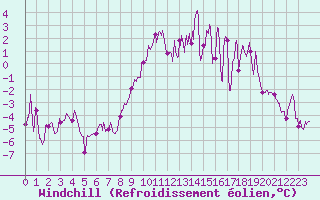 Courbe du refroidissement olien pour Reims-Prunay (51)