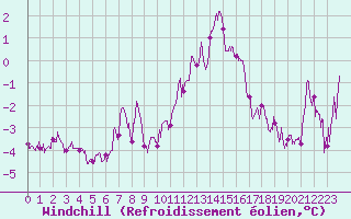Courbe du refroidissement olien pour Rodez (12)