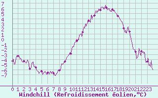 Courbe du refroidissement olien pour Dijon / Longvic (21)