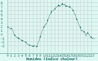 Courbe de l'humidex pour Orlans (45)