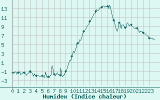 Courbe de l'humidex pour Saint-Auban (04)