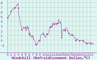 Courbe du refroidissement olien pour Limoges (87)