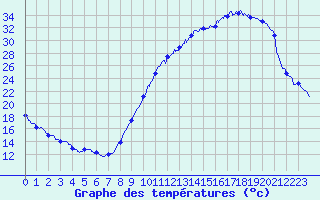 Courbe de tempratures pour Albi (81)