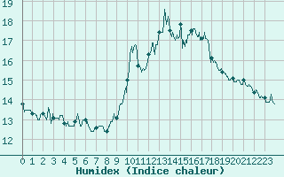 Courbe de l'humidex pour Embrun (05)