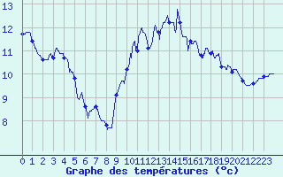 Courbe de tempratures pour Metz-Nancy-Lorraine (57)