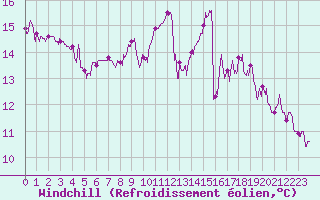 Courbe du refroidissement olien pour Tarbes (65)