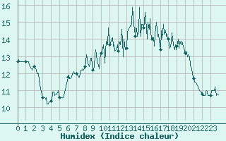Courbe de l'humidex pour Le Touquet (62)
