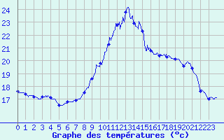 Courbe de tempratures pour Bziers Cap d