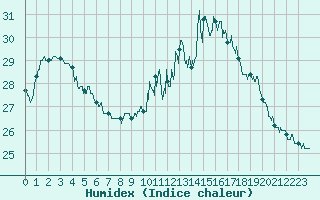 Courbe de l'humidex pour Le Talut - Belle-Ile (56)