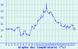 Courbe de tempratures pour Cap Bar (66)
