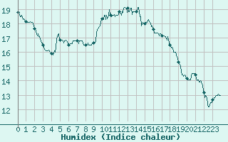 Courbe de l'humidex pour Brive-Laroche (19)