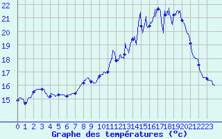 Courbe de tempratures pour Tergnier (02)