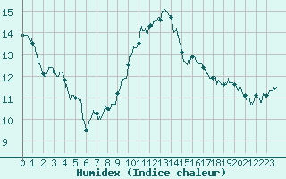 Courbe de l'humidex pour Saint-Dizier (52)