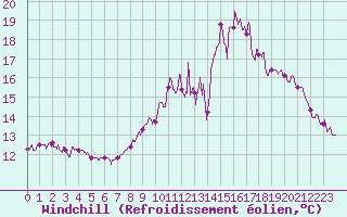 Courbe du refroidissement olien pour Angers-Marc (49)