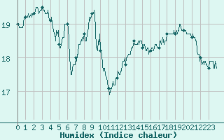 Courbe de l'humidex pour Aix-en-Provence (13)