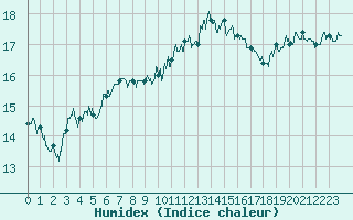 Courbe de l'humidex pour Ile du Levant (83)