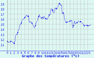Courbe de tempratures pour Biarritz (64)