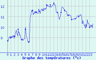 Courbe de tempratures pour La Souche (07)