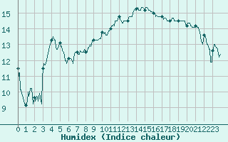 Courbe de l'humidex pour Le Luc - Cannet des Maures (83)