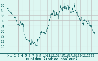 Courbe de l'humidex pour Marignane (13)
