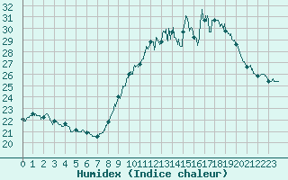 Courbe de l'humidex pour Mcon (71)