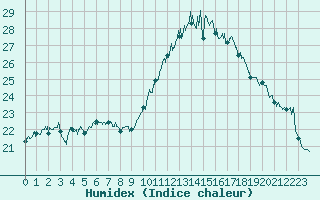 Courbe de l'humidex pour Bergerac (24)