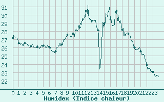 Courbe de l'humidex pour Rochefort Saint-Agnant (17)