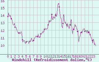 Courbe du refroidissement olien pour Pontoise - Cormeilles (95)