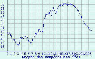 Courbe de tempratures pour Cadenet (84)