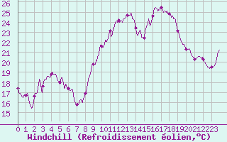 Courbe du refroidissement olien pour Cap Ferret (33)