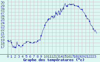Courbe de tempratures pour Clermont-Ferrand (63)