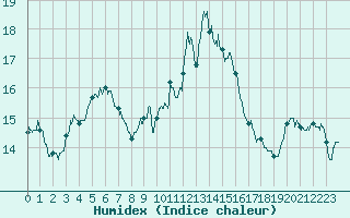 Courbe de l'humidex pour Cap Pertusato (2A)