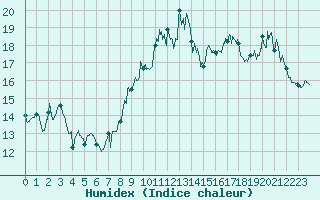 Courbe de l'humidex pour Lorient (56)