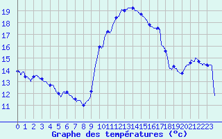 Courbe de tempratures pour Besanon (25)