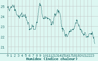 Courbe de l'humidex pour Biarritz (64)