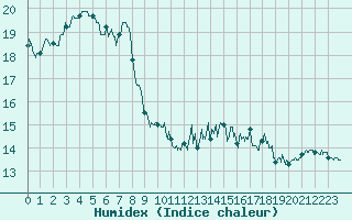 Courbe de l'humidex pour Ouessant (29)