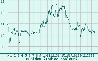 Courbe de l'humidex pour Ploudalmezeau (29)