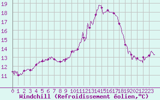 Courbe du refroidissement olien pour Brive-Souillac (19)