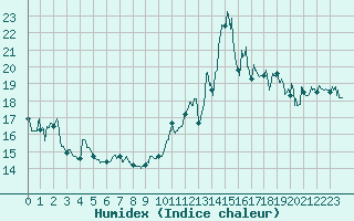 Courbe de l'humidex pour Pointe de Socoa (64)