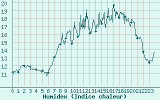 Courbe de l'humidex pour Cherbourg (50)