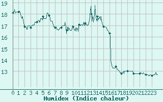Courbe de l'humidex pour Nevers (58)