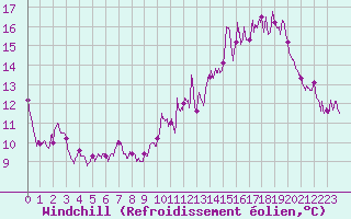 Courbe du refroidissement olien pour Rodez (12)